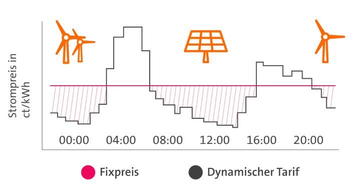 Dynamischer Stromtarif